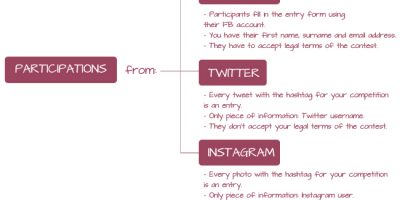 Participations from Facebook, Twitter and Instagram