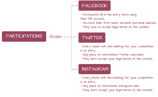 Participations from Facebook, Twitter and Instagram