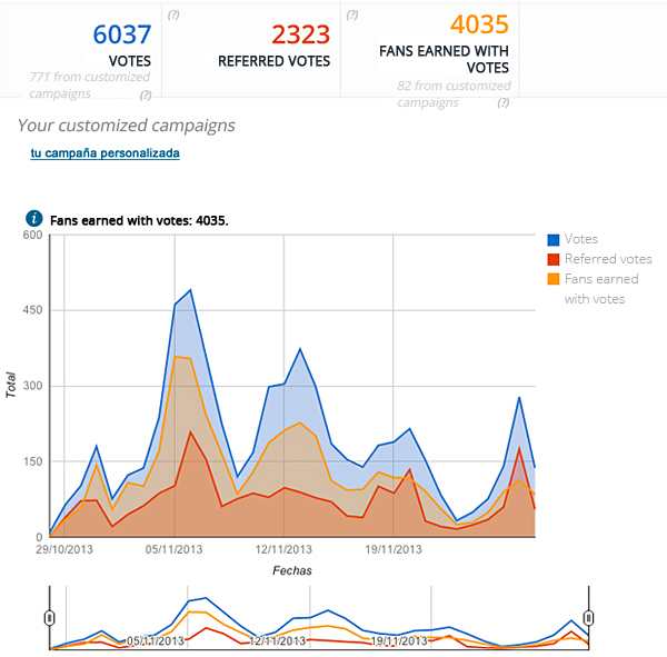 Information about votes and fans attracted due to voting
