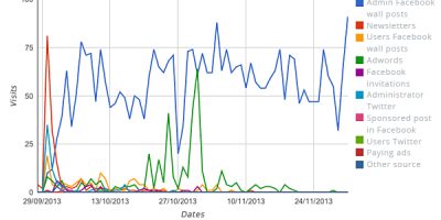 Sources of visits for your personalised campaign