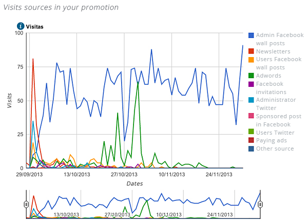 Sources of visits for your personalised campaign