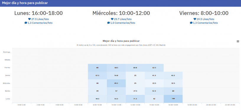 Las mejores horas en Instagram para publicar [+ consejos para tener éxito]