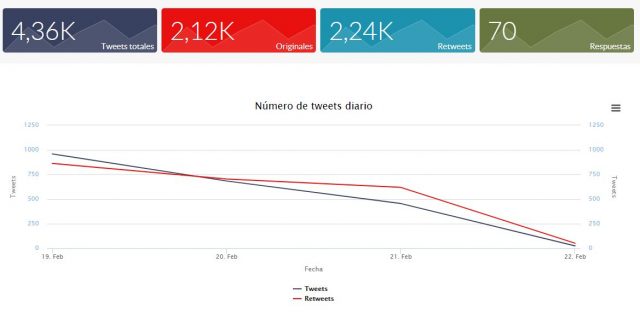 HIP: tweets por días 