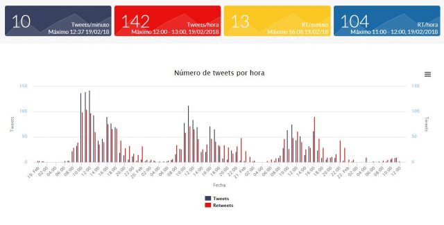 HIP: Minuto y hora de oro