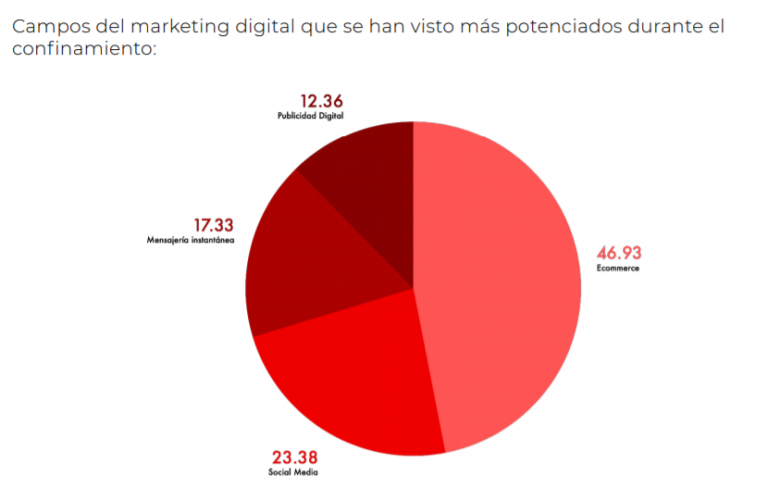 Estudio: Marketing digital en tiempos de covid-19 | Cool Tabs